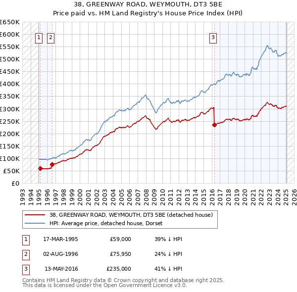 38, GREENWAY ROAD, WEYMOUTH, DT3 5BE: Price paid vs HM Land Registry's House Price Index