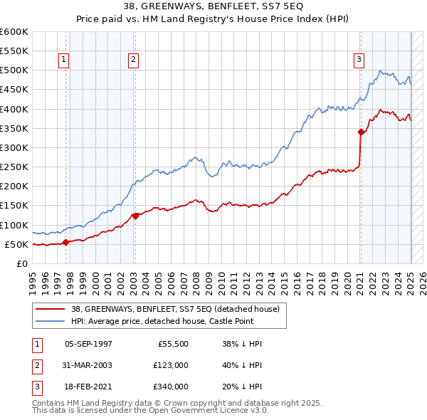 38, GREENWAYS, BENFLEET, SS7 5EQ: Price paid vs HM Land Registry's House Price Index