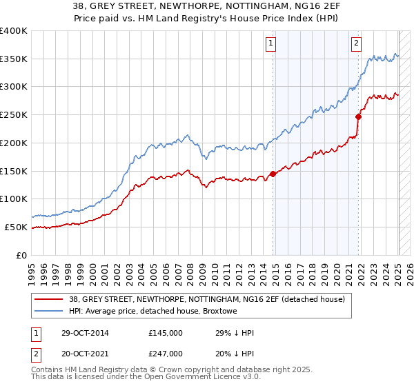 38, GREY STREET, NEWTHORPE, NOTTINGHAM, NG16 2EF: Price paid vs HM Land Registry's House Price Index
