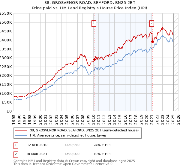 38, GROSVENOR ROAD, SEAFORD, BN25 2BT: Price paid vs HM Land Registry's House Price Index