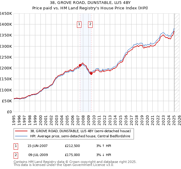 38, GROVE ROAD, DUNSTABLE, LU5 4BY: Price paid vs HM Land Registry's House Price Index