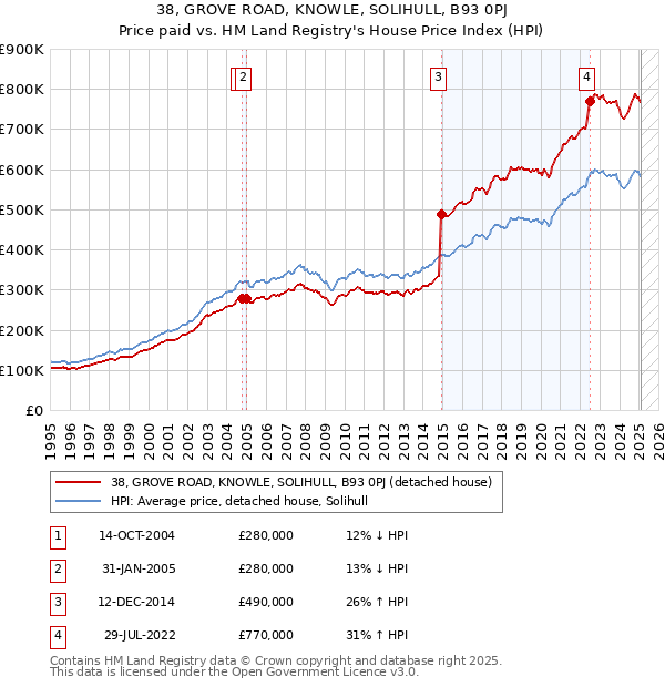 38, GROVE ROAD, KNOWLE, SOLIHULL, B93 0PJ: Price paid vs HM Land Registry's House Price Index
