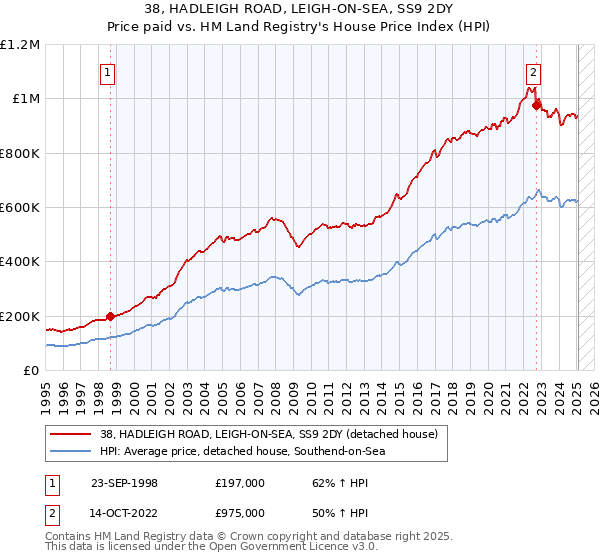 38, HADLEIGH ROAD, LEIGH-ON-SEA, SS9 2DY: Price paid vs HM Land Registry's House Price Index