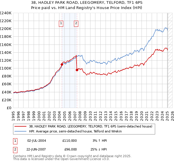 38, HADLEY PARK ROAD, LEEGOMERY, TELFORD, TF1 6PS: Price paid vs HM Land Registry's House Price Index