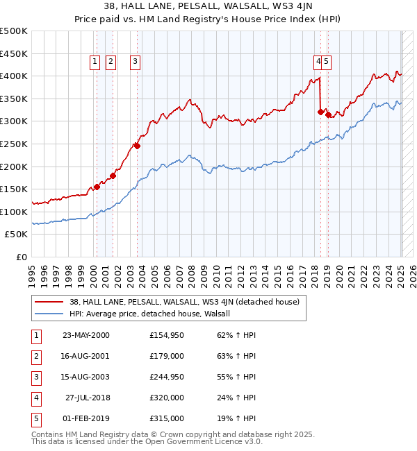 38, HALL LANE, PELSALL, WALSALL, WS3 4JN: Price paid vs HM Land Registry's House Price Index