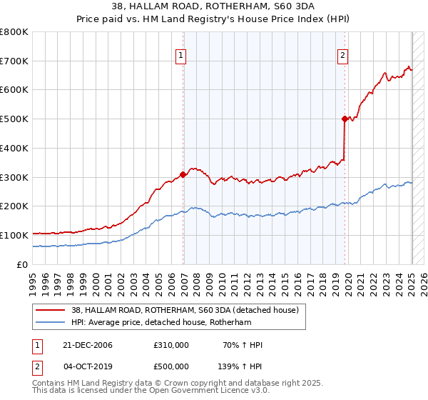 38, HALLAM ROAD, ROTHERHAM, S60 3DA: Price paid vs HM Land Registry's House Price Index