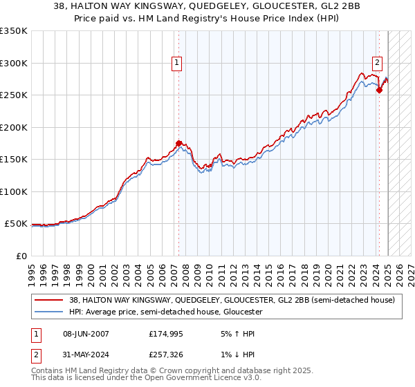 38, HALTON WAY KINGSWAY, QUEDGELEY, GLOUCESTER, GL2 2BB: Price paid vs HM Land Registry's House Price Index