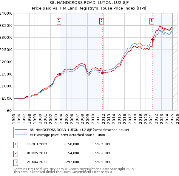 38, HANDCROSS ROAD, LUTON, LU2 8JF: Price paid vs HM Land Registry's House Price Index