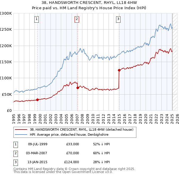 38, HANDSWORTH CRESCENT, RHYL, LL18 4HW: Price paid vs HM Land Registry's House Price Index