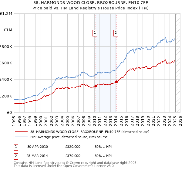 38, HARMONDS WOOD CLOSE, BROXBOURNE, EN10 7FE: Price paid vs HM Land Registry's House Price Index