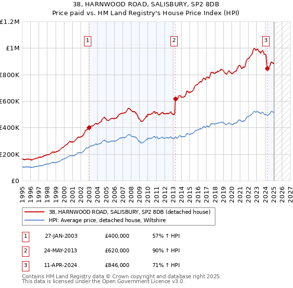 38, HARNWOOD ROAD, SALISBURY, SP2 8DB: Price paid vs HM Land Registry's House Price Index