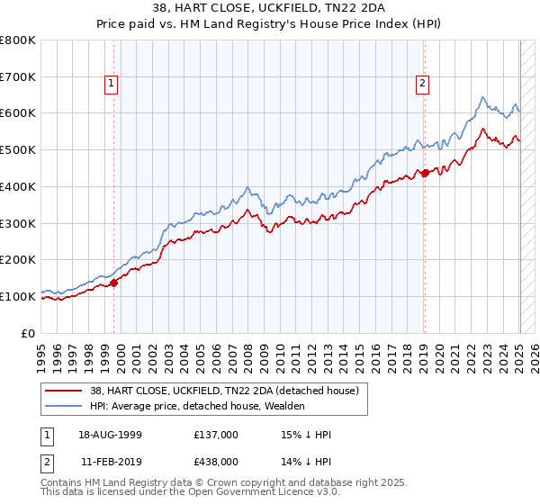38, HART CLOSE, UCKFIELD, TN22 2DA: Price paid vs HM Land Registry's House Price Index