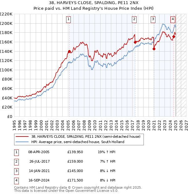 38, HARVEYS CLOSE, SPALDING, PE11 2NX: Price paid vs HM Land Registry's House Price Index