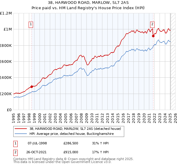 38, HARWOOD ROAD, MARLOW, SL7 2AS: Price paid vs HM Land Registry's House Price Index
