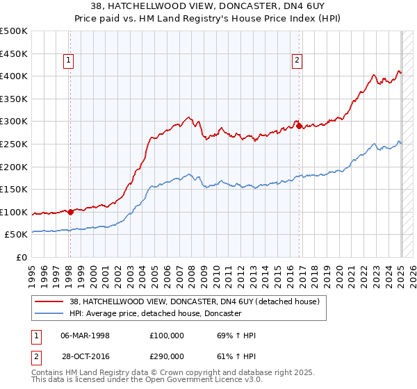 38, HATCHELLWOOD VIEW, DONCASTER, DN4 6UY: Price paid vs HM Land Registry's House Price Index
