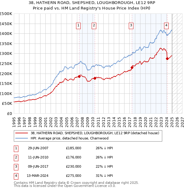 38, HATHERN ROAD, SHEPSHED, LOUGHBOROUGH, LE12 9RP: Price paid vs HM Land Registry's House Price Index