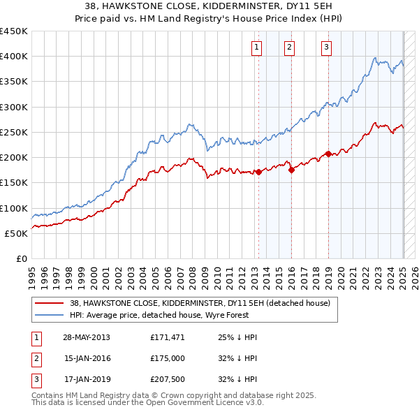 38, HAWKSTONE CLOSE, KIDDERMINSTER, DY11 5EH: Price paid vs HM Land Registry's House Price Index