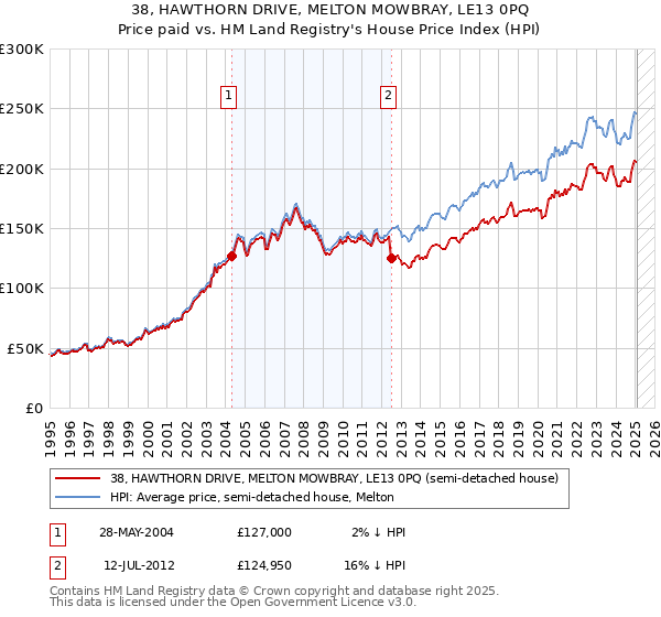 38, HAWTHORN DRIVE, MELTON MOWBRAY, LE13 0PQ: Price paid vs HM Land Registry's House Price Index