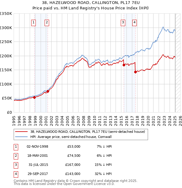 38, HAZELWOOD ROAD, CALLINGTON, PL17 7EU: Price paid vs HM Land Registry's House Price Index