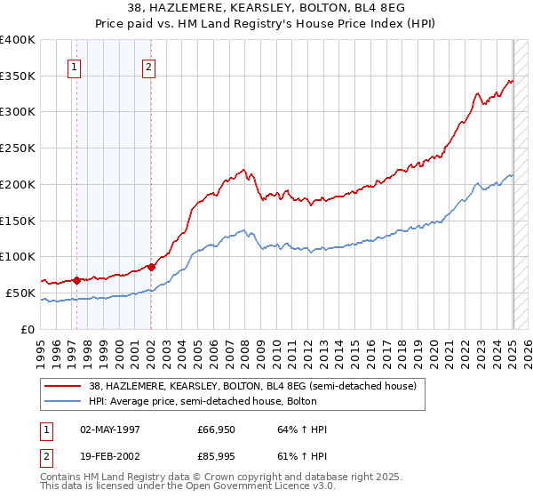 38, HAZLEMERE, KEARSLEY, BOLTON, BL4 8EG: Price paid vs HM Land Registry's House Price Index