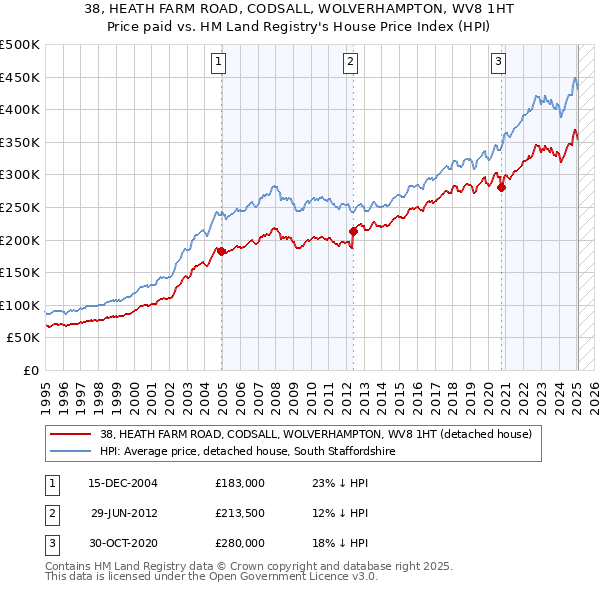 38, HEATH FARM ROAD, CODSALL, WOLVERHAMPTON, WV8 1HT: Price paid vs HM Land Registry's House Price Index