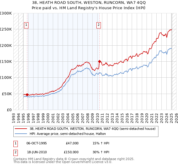 38, HEATH ROAD SOUTH, WESTON, RUNCORN, WA7 4QQ: Price paid vs HM Land Registry's House Price Index
