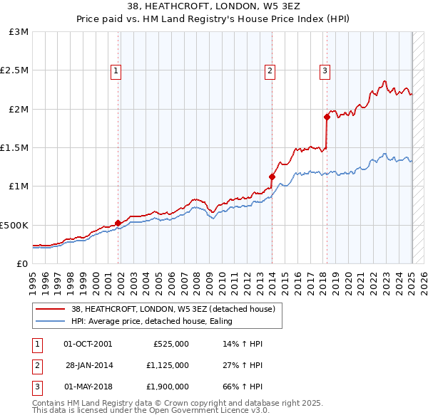 38, HEATHCROFT, LONDON, W5 3EZ: Price paid vs HM Land Registry's House Price Index