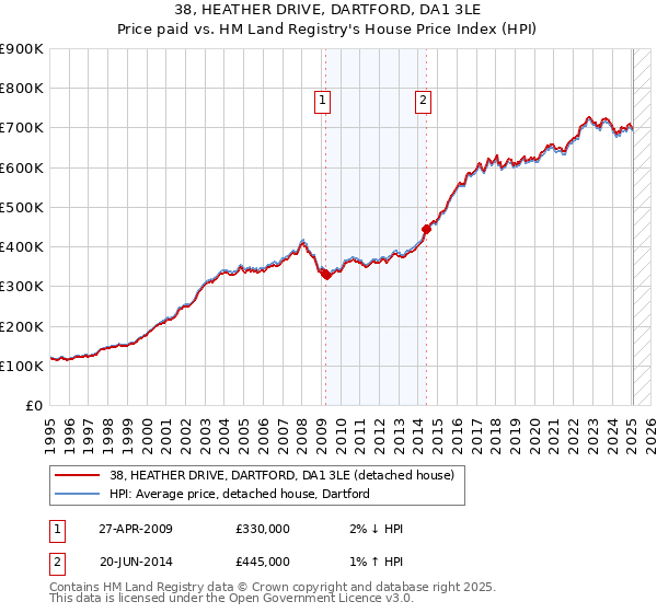 38, HEATHER DRIVE, DARTFORD, DA1 3LE: Price paid vs HM Land Registry's House Price Index