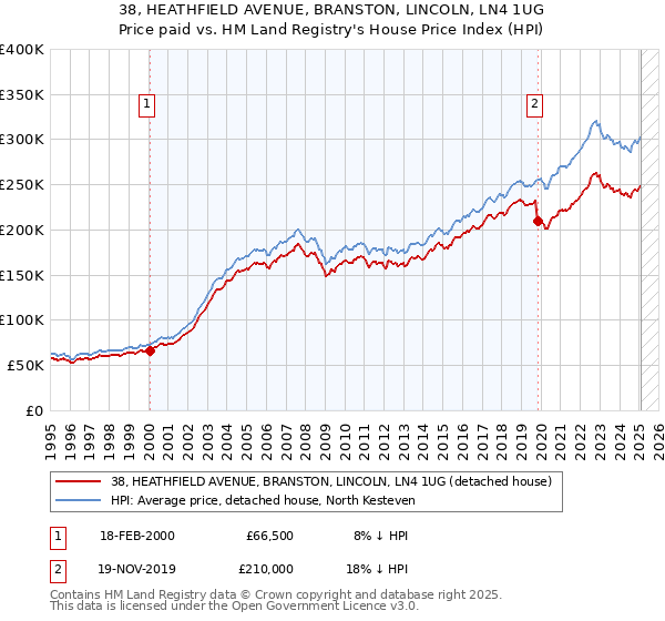 38, HEATHFIELD AVENUE, BRANSTON, LINCOLN, LN4 1UG: Price paid vs HM Land Registry's House Price Index