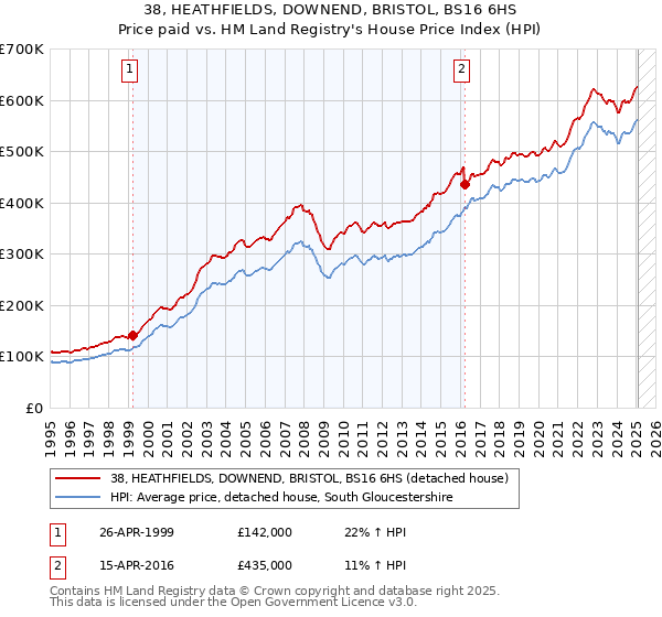 38, HEATHFIELDS, DOWNEND, BRISTOL, BS16 6HS: Price paid vs HM Land Registry's House Price Index