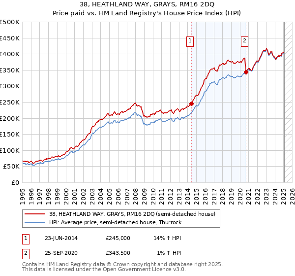 38, HEATHLAND WAY, GRAYS, RM16 2DQ: Price paid vs HM Land Registry's House Price Index