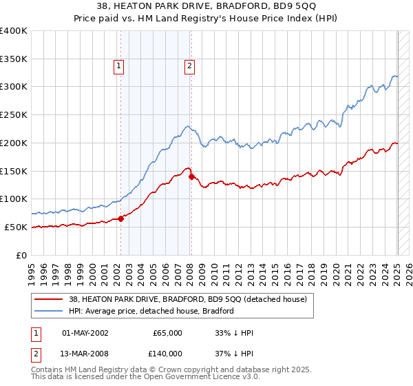 38, HEATON PARK DRIVE, BRADFORD, BD9 5QQ: Price paid vs HM Land Registry's House Price Index