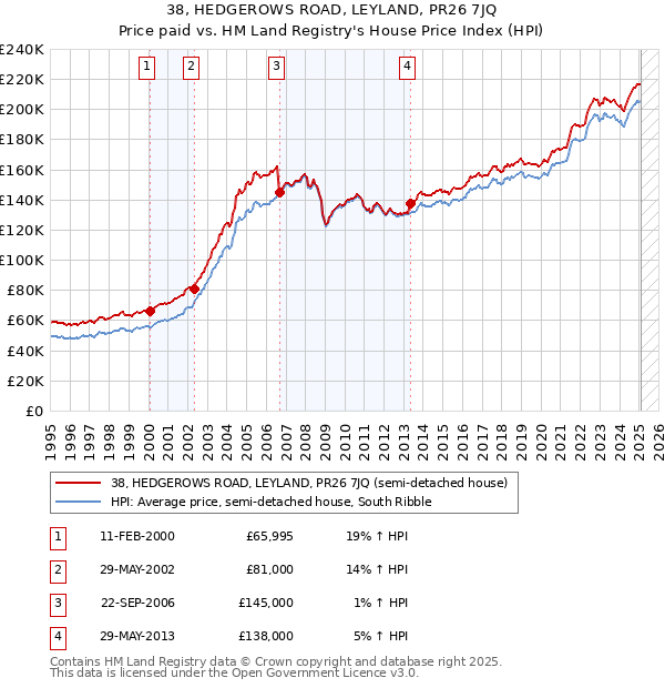 38, HEDGEROWS ROAD, LEYLAND, PR26 7JQ: Price paid vs HM Land Registry's House Price Index