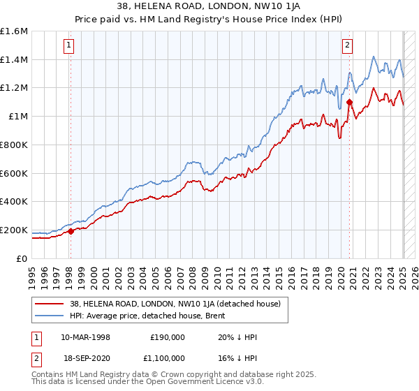 38, HELENA ROAD, LONDON, NW10 1JA: Price paid vs HM Land Registry's House Price Index
