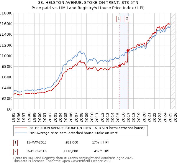 38, HELSTON AVENUE, STOKE-ON-TRENT, ST3 5TN: Price paid vs HM Land Registry's House Price Index