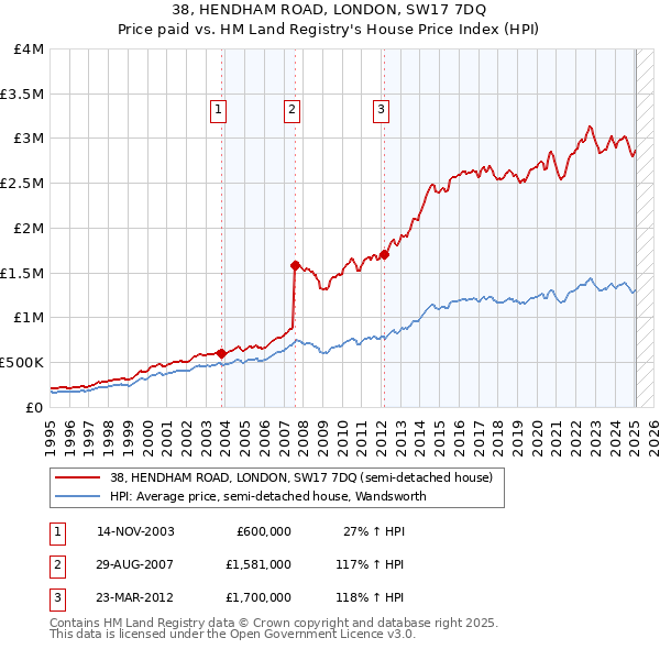 38, HENDHAM ROAD, LONDON, SW17 7DQ: Price paid vs HM Land Registry's House Price Index