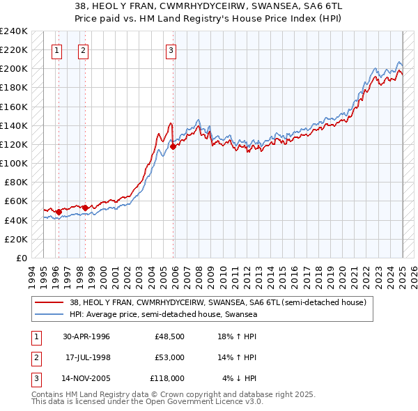 38, HEOL Y FRAN, CWMRHYDYCEIRW, SWANSEA, SA6 6TL: Price paid vs HM Land Registry's House Price Index