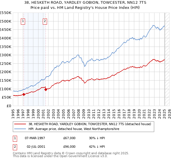 38, HESKETH ROAD, YARDLEY GOBION, TOWCESTER, NN12 7TS: Price paid vs HM Land Registry's House Price Index