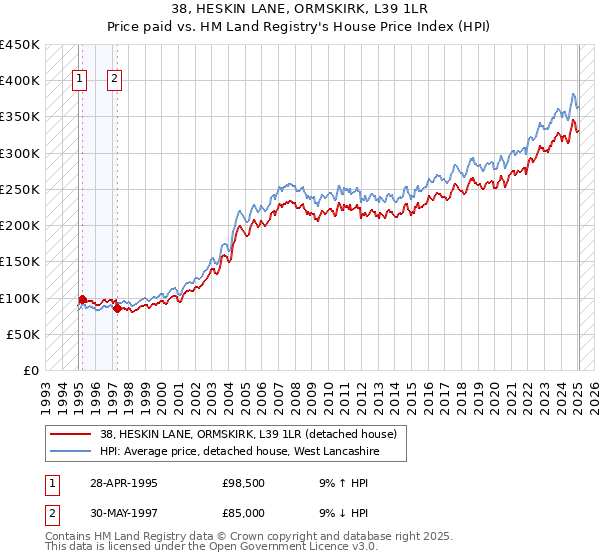 38, HESKIN LANE, ORMSKIRK, L39 1LR: Price paid vs HM Land Registry's House Price Index