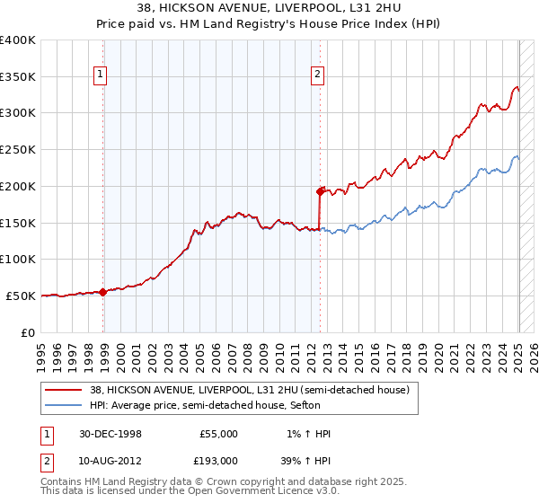 38, HICKSON AVENUE, LIVERPOOL, L31 2HU: Price paid vs HM Land Registry's House Price Index