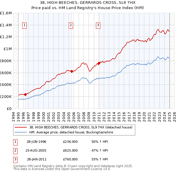 38, HIGH BEECHES, GERRARDS CROSS, SL9 7HX: Price paid vs HM Land Registry's House Price Index