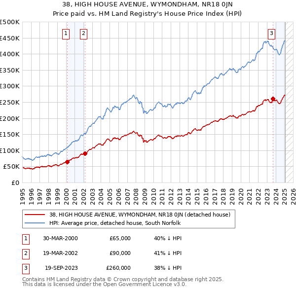 38, HIGH HOUSE AVENUE, WYMONDHAM, NR18 0JN: Price paid vs HM Land Registry's House Price Index