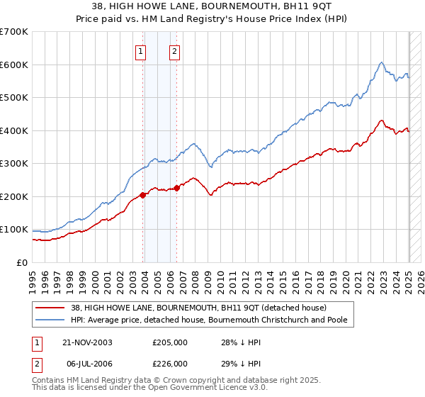 38, HIGH HOWE LANE, BOURNEMOUTH, BH11 9QT: Price paid vs HM Land Registry's House Price Index