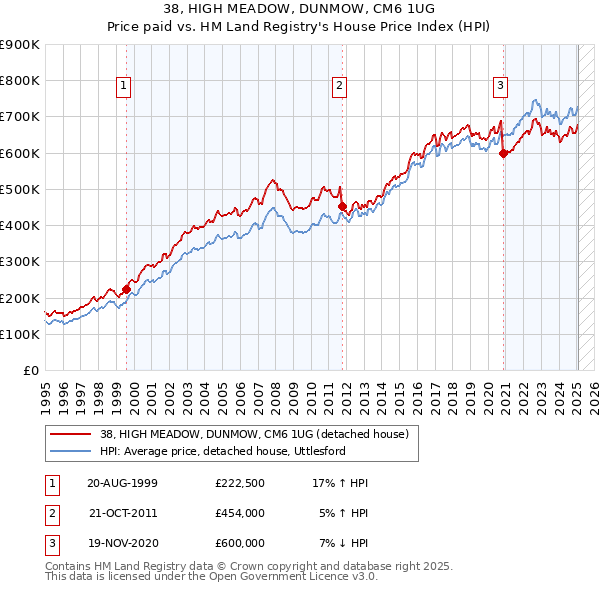 38, HIGH MEADOW, DUNMOW, CM6 1UG: Price paid vs HM Land Registry's House Price Index