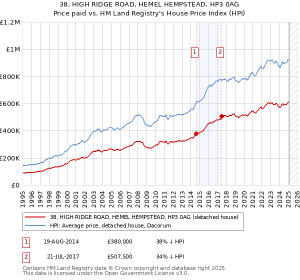 38, HIGH RIDGE ROAD, HEMEL HEMPSTEAD, HP3 0AG: Price paid vs HM Land Registry's House Price Index