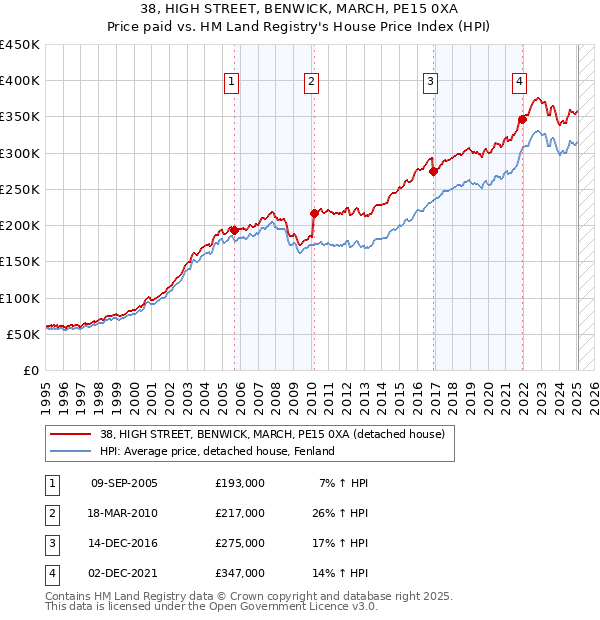 38, HIGH STREET, BENWICK, MARCH, PE15 0XA: Price paid vs HM Land Registry's House Price Index