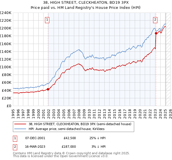 38, HIGH STREET, CLECKHEATON, BD19 3PX: Price paid vs HM Land Registry's House Price Index