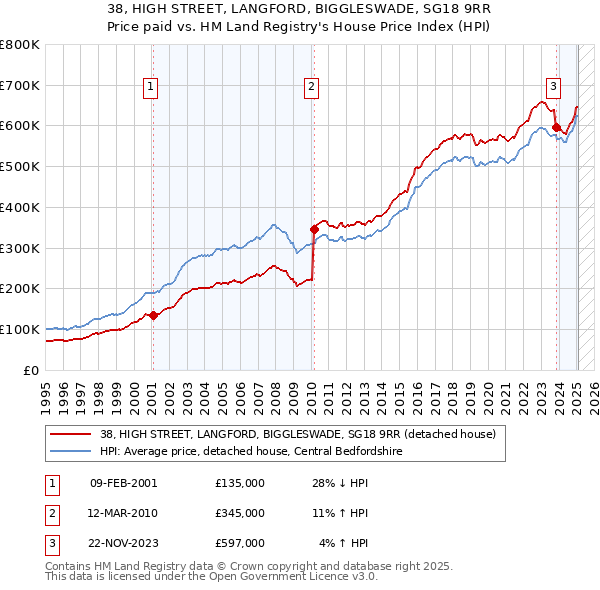 38, HIGH STREET, LANGFORD, BIGGLESWADE, SG18 9RR: Price paid vs HM Land Registry's House Price Index