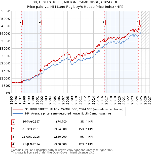38, HIGH STREET, MILTON, CAMBRIDGE, CB24 6DF: Price paid vs HM Land Registry's House Price Index