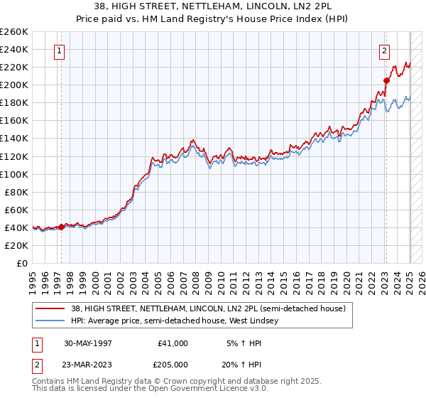 38, HIGH STREET, NETTLEHAM, LINCOLN, LN2 2PL: Price paid vs HM Land Registry's House Price Index